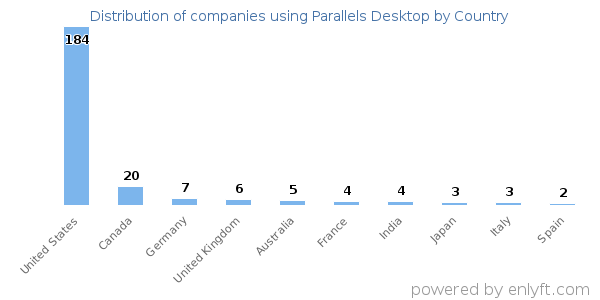 Parallels Desktop customers by country