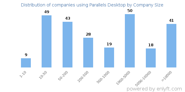Companies using Parallels Desktop, by size (number of employees)