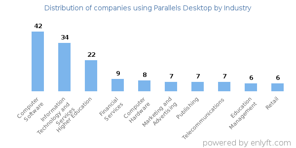 Companies using Parallels Desktop - Distribution by industry