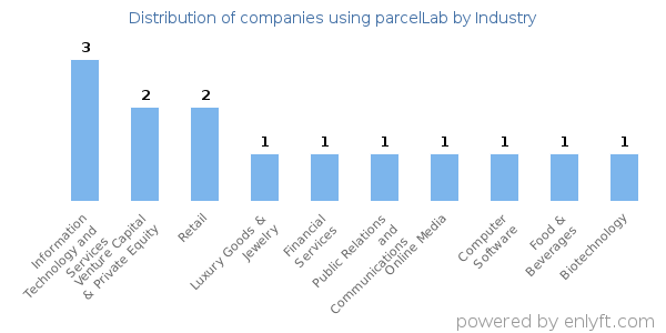 Companies using parcelLab - Distribution by industry