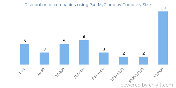 Companies using ParkMyCloud, by size (number of employees)
