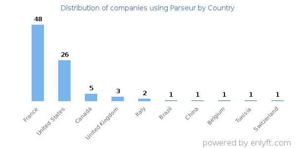 Parseur customers by country