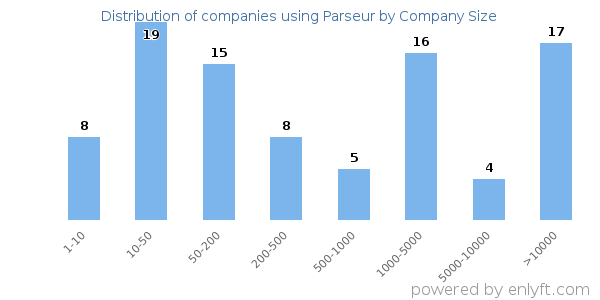 Companies using Parseur, by size (number of employees)
