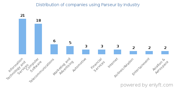 Companies using Parseur - Distribution by industry