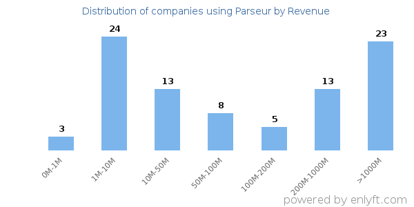 Parseur clients - distribution by company revenue