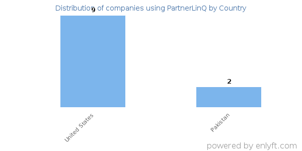 PartnerLinQ customers by country