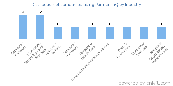 Companies using PartnerLinQ - Distribution by industry