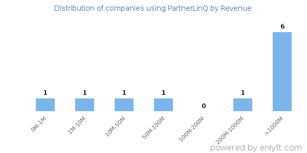 PartnerLinQ clients - distribution by company revenue