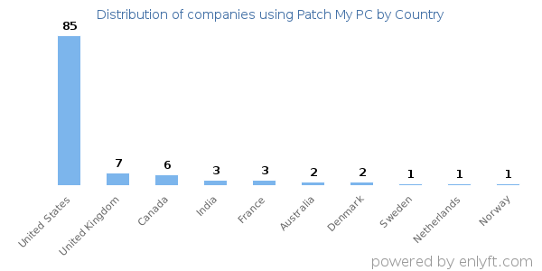 Patch My PC customers by country