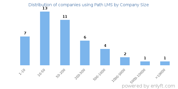 Companies using Path LMS, by size (number of employees)