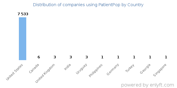PatientPop customers by country
