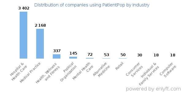 Companies using PatientPop - Distribution by industry