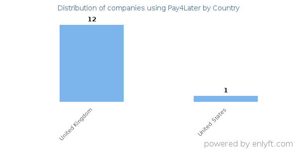 Pay4Later customers by country