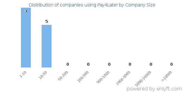 Companies using Pay4Later, by size (number of employees)