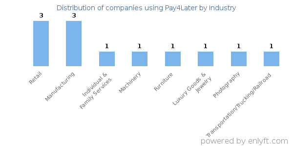 Companies using Pay4Later - Distribution by industry