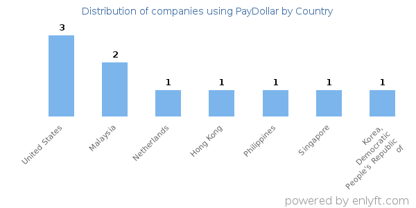 PayDollar customers by country