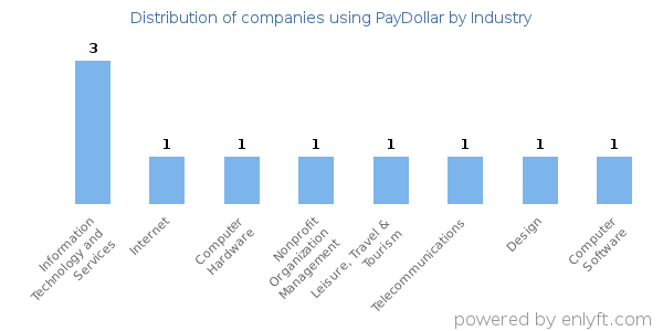 Companies using PayDollar - Distribution by industry
