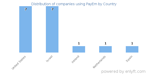 PayEm customers by country