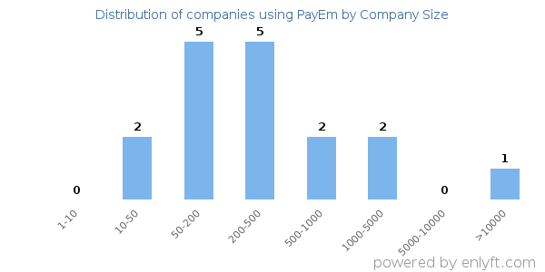 Companies using PayEm, by size (number of employees)