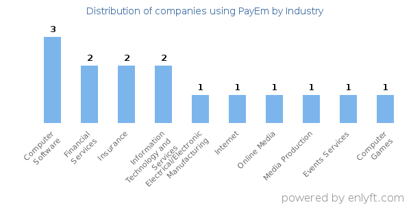 Companies using PayEm - Distribution by industry