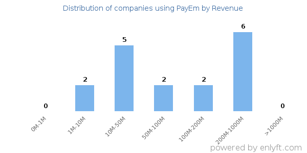 PayEm clients - distribution by company revenue