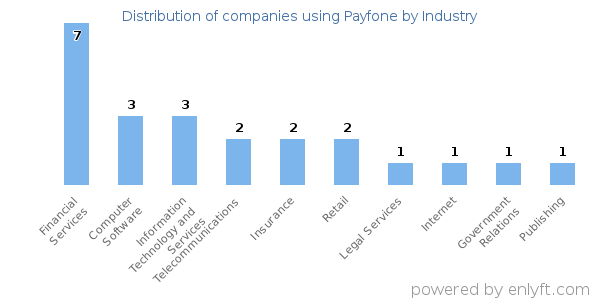 Companies using Payfone - Distribution by industry