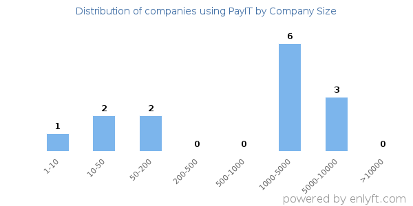 Companies using PayIT, by size (number of employees)