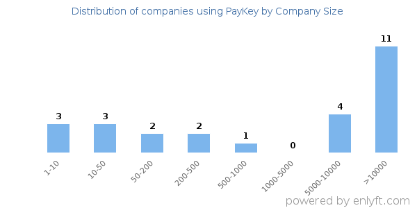 Companies using PayKey, by size (number of employees)