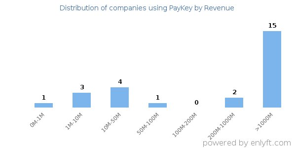PayKey clients - distribution by company revenue