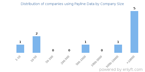 Companies using Payline Data, by size (number of employees)