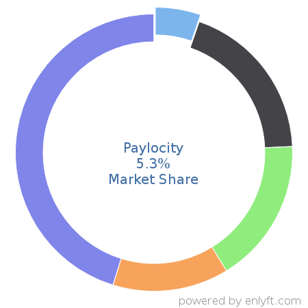 Paylocity market share in Payroll is about 5.3%