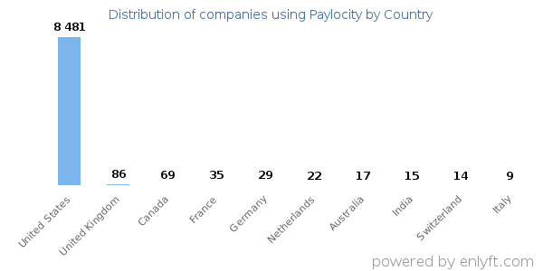 Paylocity customers by country