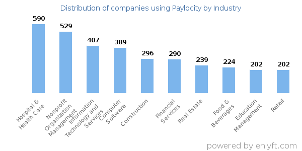 Companies using Paylocity - Distribution by industry