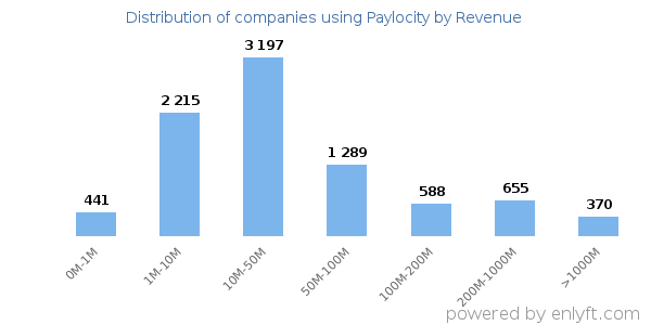 Paylocity clients - distribution by company revenue