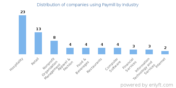 Companies using Paymill - Distribution by industry