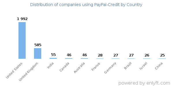 PayPal-Credit customers by country
