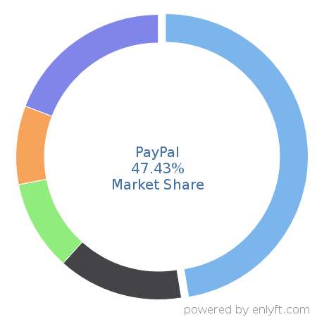 PayPal market share in Online Payment is about 47.43%