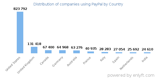 PayPal customers by country