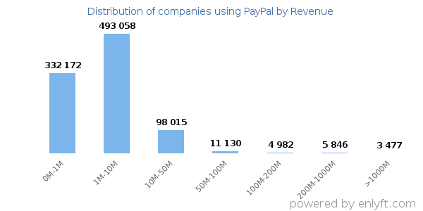 PayPal clients - distribution by company revenue