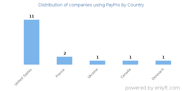 PayPro customers by country