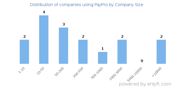 Companies using PayPro, by size (number of employees)