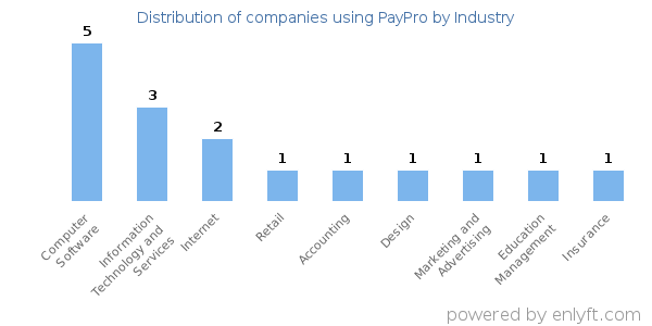 Companies using PayPro - Distribution by industry