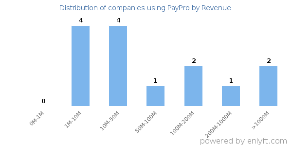 PayPro clients - distribution by company revenue