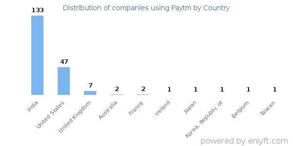 Paytm customers by country