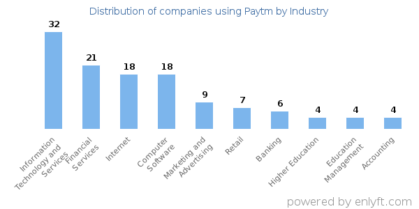Companies using Paytm - Distribution by industry