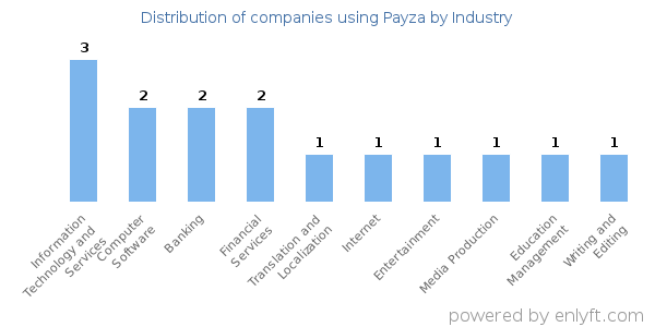 Companies using Payza - Distribution by industry