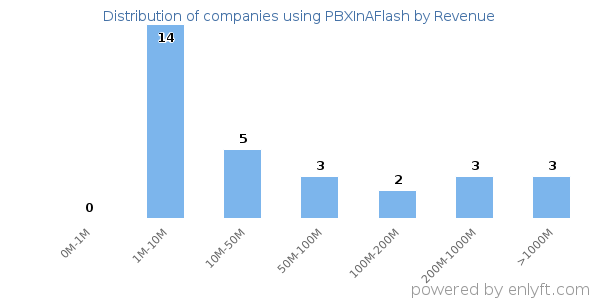 PBXInAFlash clients - distribution by company revenue