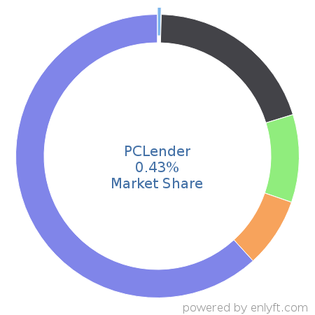 PCLender market share in Loan Management is about 0.43%