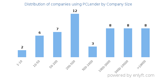 Companies using PCLender, by size (number of employees)
