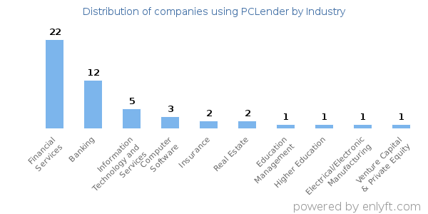 Companies using PCLender - Distribution by industry